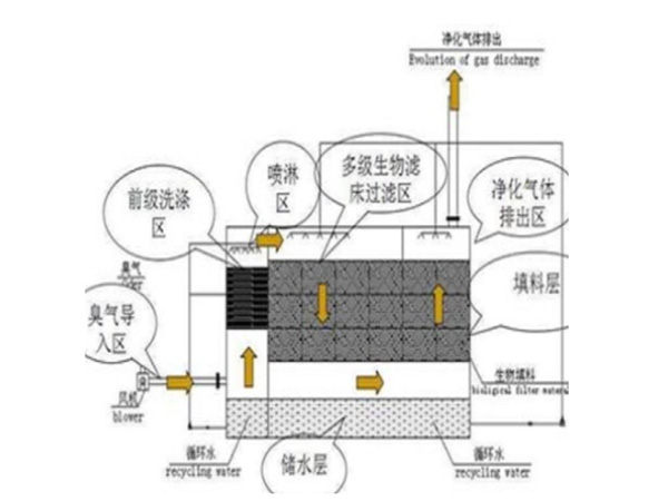 生物除臭工艺原理是什么