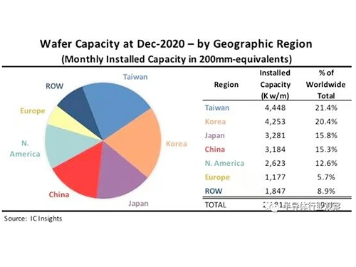 308亿，中国芯片在六月创下历史记录