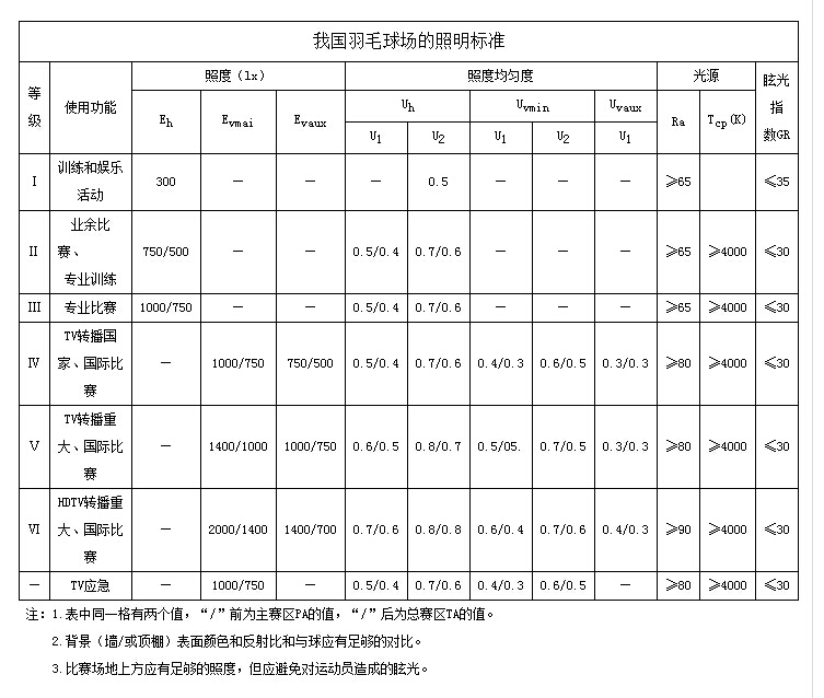 羽毛球场照明等级