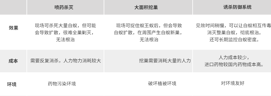 白蚁诱杀防御系统