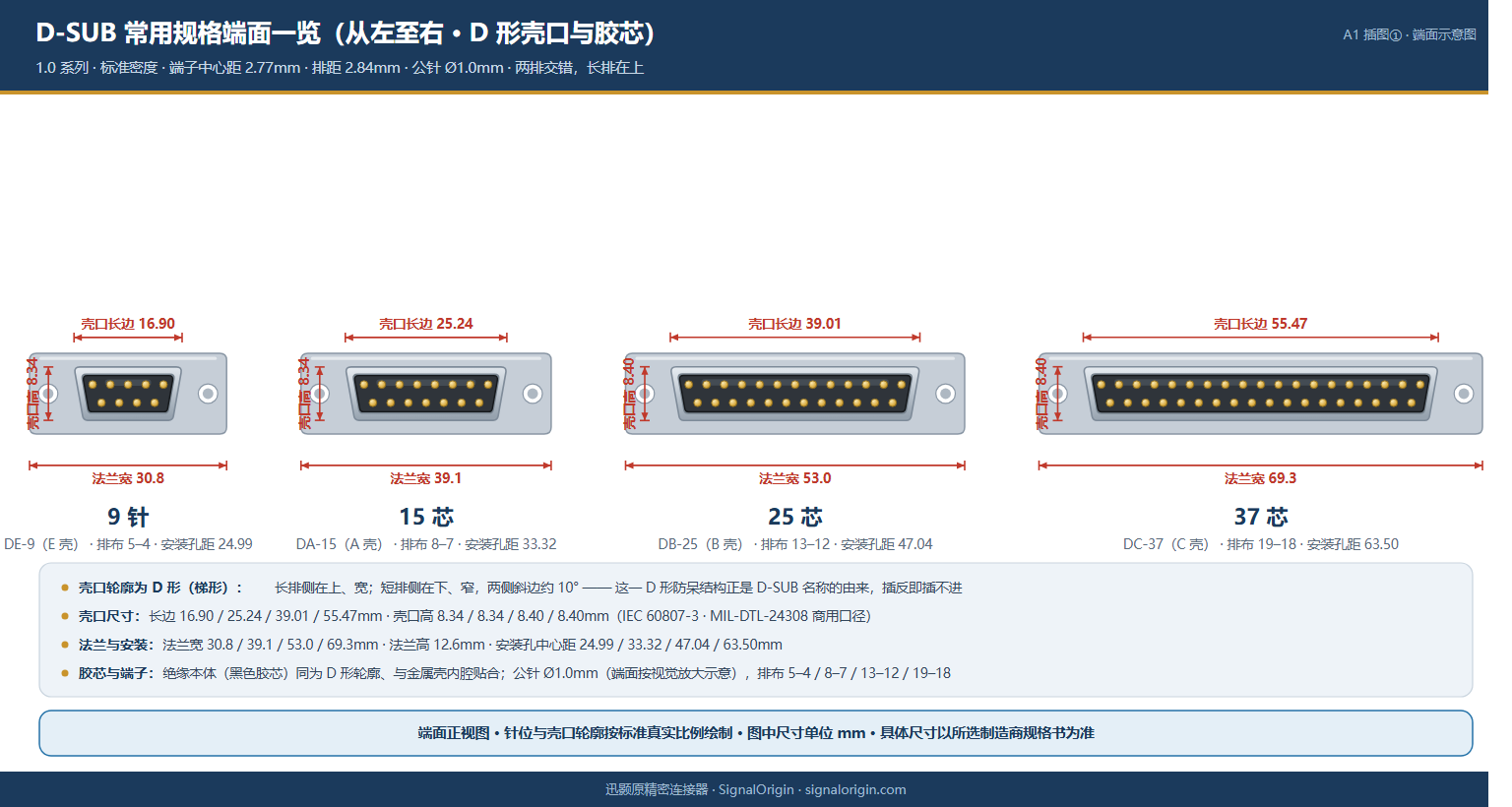 D-SUB连接器怎么选？9针/15针/25针/37针全规格选型指南