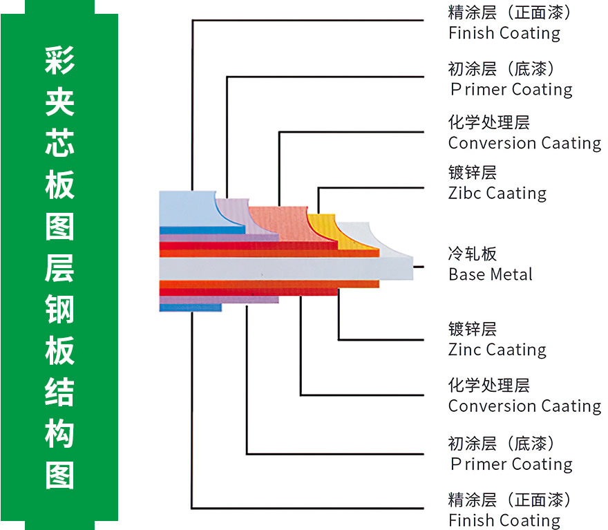 彩夹芯板图层钢板结构图