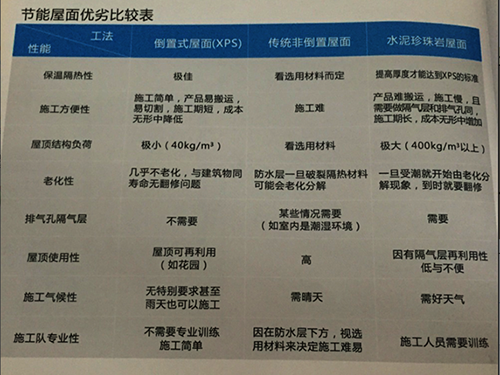 用于倒置式屋面保温结...